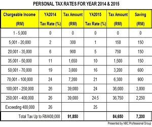 A tax added to the price of most goods and services, including imports. Budget 2015: New Personal Tax Rates for Individuals ...