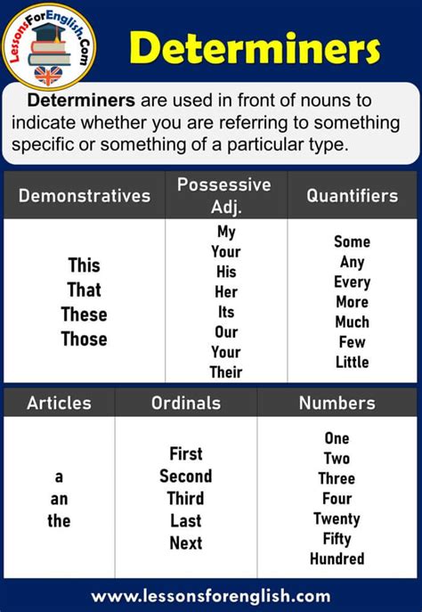 Difficult (1 votes) spell and check your pronunciation of determiners. Determiners, Definitions and Examples, 2020 | Ingilizce ...