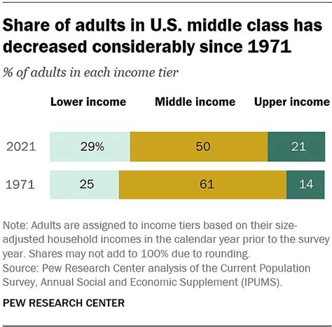 What Is Middle Class Income The Latest Numbers Available