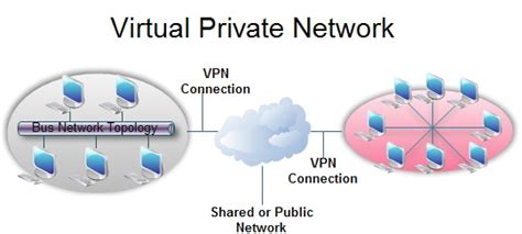 What Is Vpn Virtual Private Network Definition