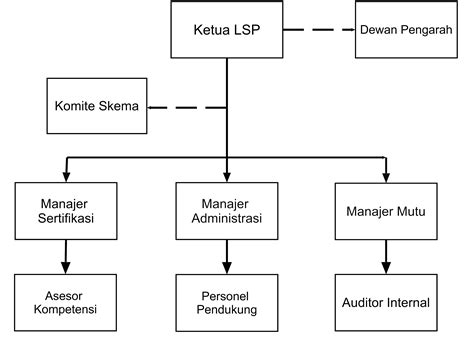Struktur Organisasi Lsp Ikatan Surveyor Indonesia