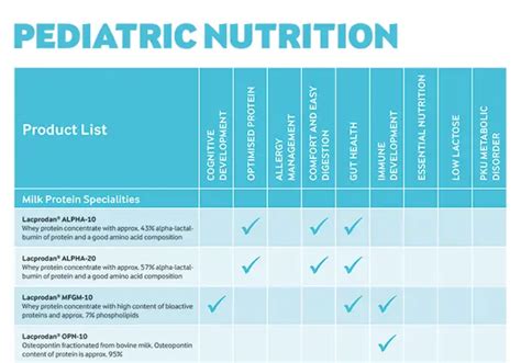 Ingredients For Pediatric Nutrition Arla Foods Ingredients