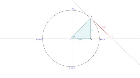 The Tangent Line And The Unit Circle Geogebra