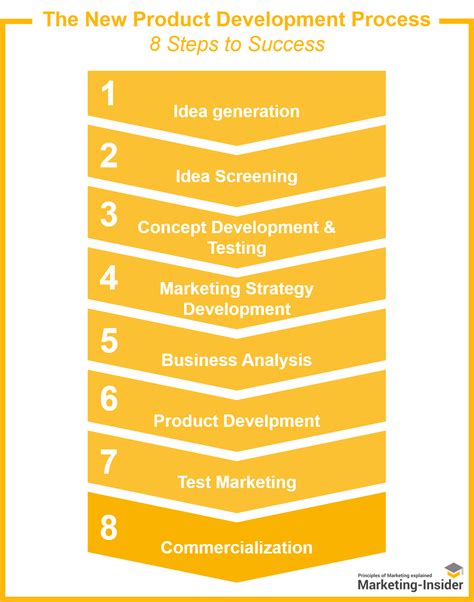 The New Product Development Process Npd 8 Steps To Success
