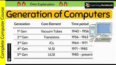 Generation Of Computers 1st Generation To 5th Generation Youtube