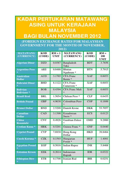 Pekerjaan perusahaan yang menyediakan jasa pertukaran mata uang asing memiliki kesulitan tertentu karena spesifik kegiatannya. Kadar Pertukaran Matawang Asing Untuk Kerajaan Malaysia