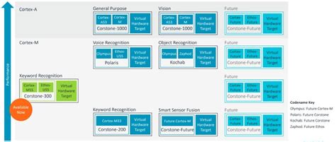 Arm Adds Virtual Testing Platform For Corstone Cortex A And M Ref Designs