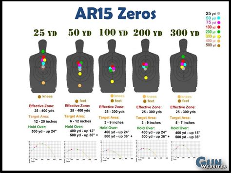 Zeroing target 50 200 yard zero at 10 yards jerking the. In search of the 'best' zero for the AR: Analysis of ...
