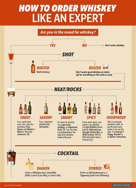 A Beginner S Guide How To Order Whisky Like A Boss [infographic] Distillery Trail