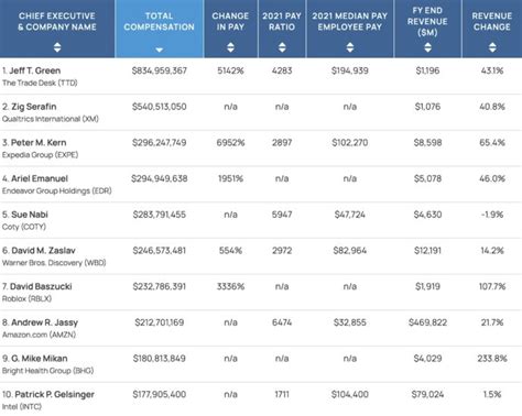 These Are The Top 10 Highest Paid Ceos Of 2022