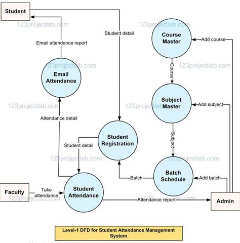 Data Flow Diagram For Student Attendance Management System