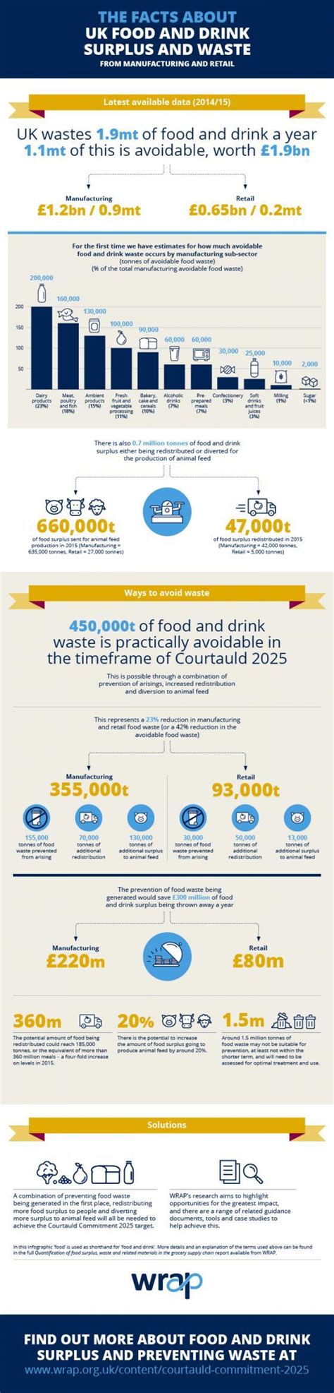 Quantification Of Food Surplus Waste And Related Materials In The