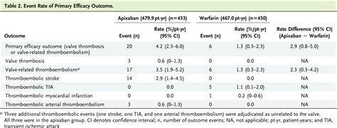 Apixaban Or Warfarin In Patients With An On X Mechanical Aortic Valve