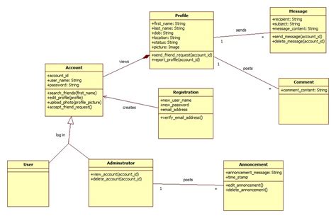 Uml Is This Class Diagram Correct According To This Use