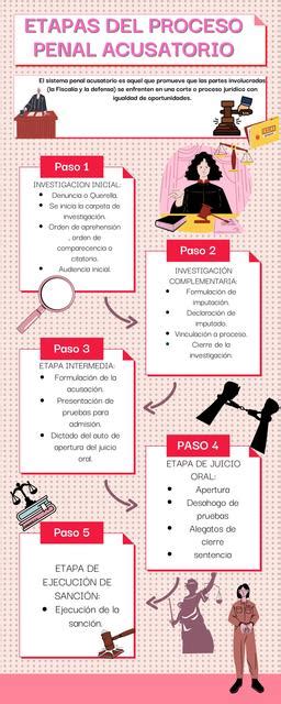 Etapas Del Proceso Penal Acusatorio Persona Jurídica Poder Judicial