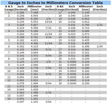 MM INCH GUAGE CONVERSION CHART How To Memorize Things Conversion Table Gauges