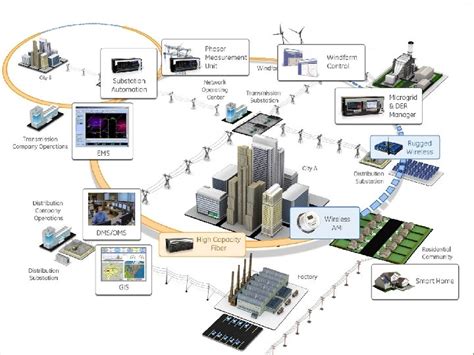 Smart Grid Integration Of Renewable Energy Resources
