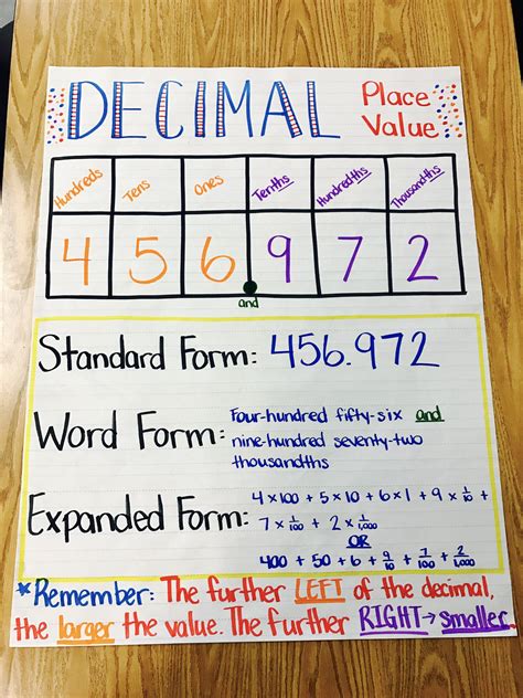 Decimal Place Value Anchor Chart Math For Fourth Grade Math