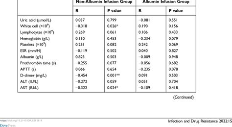 Associations Between Albumin Concentrations After Infusion And
