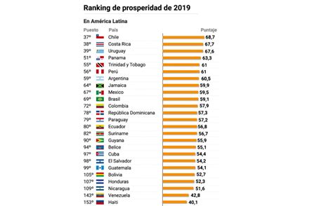 Cuba Puesto 97 Entre Los Países Más “prósperos” Del Mundo