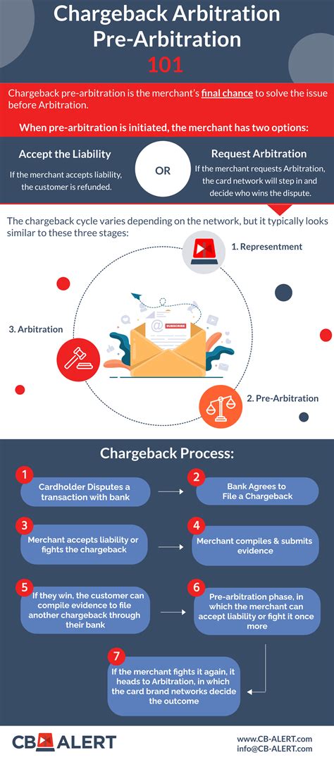 Chargeback Arbitration/Pre-Arbitration 101 - CB-ALERT