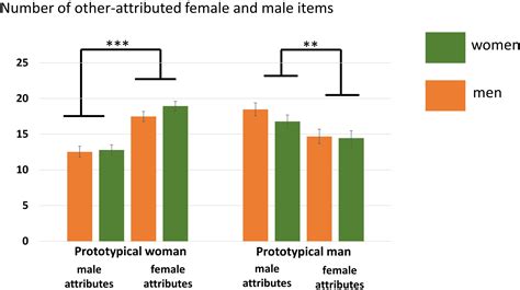 Frontiers Exploring Sex Differences In The Neural Correlates Of Self