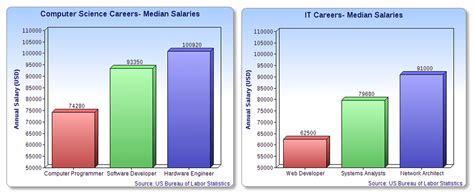 The 2017 salary report released by jobstreet.com aims to provide job seekers with a guide to the average salaries offered by companies. Career Paths and Salaries: Computer Science vs. IT