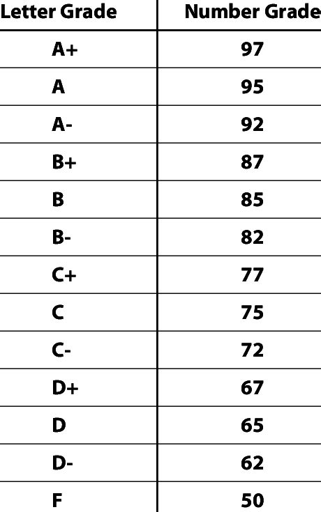 Grade Chart