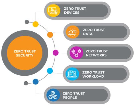 Zero Trust Security Explained Principles Of The Zero Trust Model My