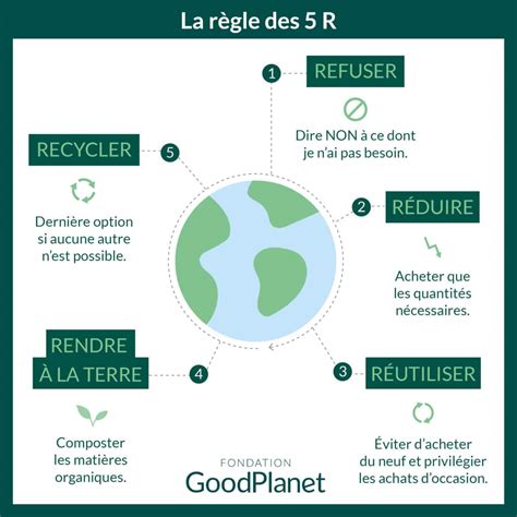 Connaissez Vous La Règle Des 5r Goodplanet Mag