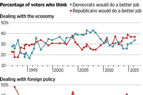Democrats Vs Republicans Better Or Worse On Policy Wsj