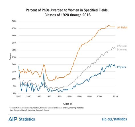 Data on salaries | American Institute of Physics