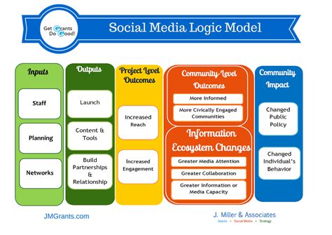 Social Media Logic Model J Miller And Associates