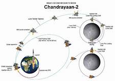 "CHANDRAYAAN"- Mission To Moon / chandrayaan Mission