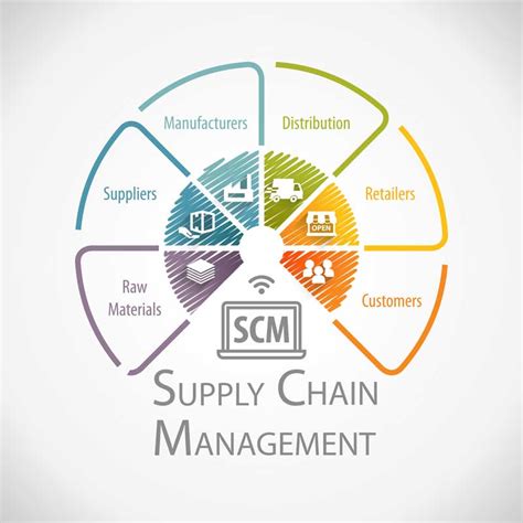 Supply Chain And Its Importance Peterman Design Firm