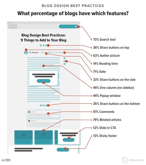 How To Design A Blog The Best Practices Of The Top Marketing Blogs