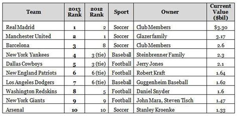 The biggest companies in the world in february 2021 were. Forbes Announces The World's 50 Most Valuable Sports Teams