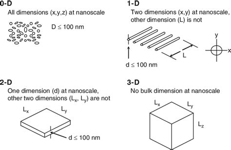 Classification Of Nanomaterials According To Their Dimensions Adapted