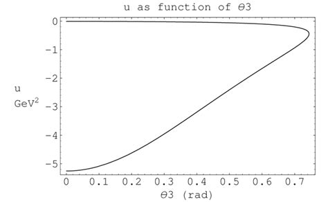 Mandelstam Variable U As A Function Of θ 3l Download Scientific Diagram