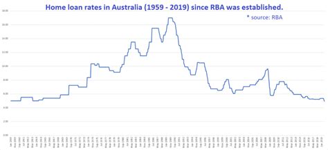 Earlier banks used to pay an interest rate of 4% p.a. History of Interest Rates in Australia - InfoChoice
