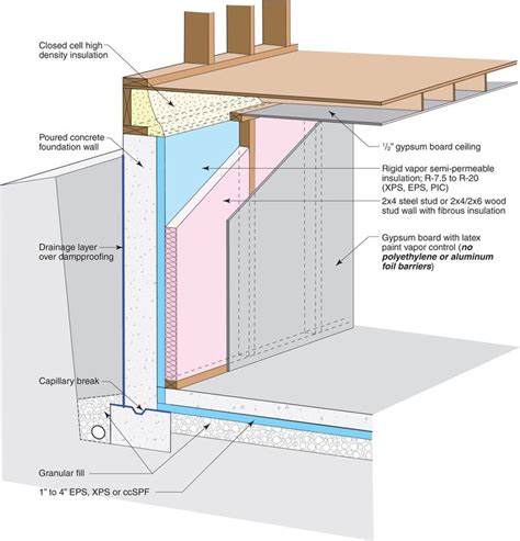 Foam Under Footings Interior Design School Interior Wall Insulation Insulating Basement Walls