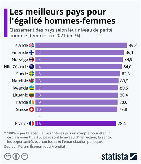 Graphique Les Meilleurs Pays Pour Légalité Hommes Femmes Statista