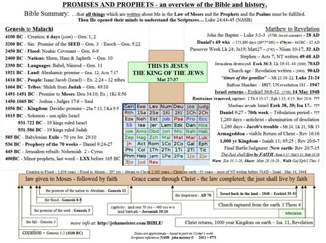 Fb2 | pdf | mobi | txt | rtf. Promises and Prophets - an overview of human history http ...