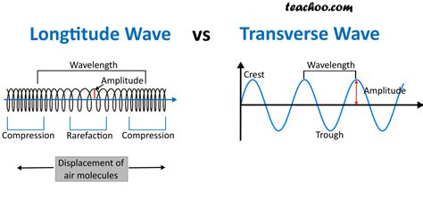 Difference Between Longitudinal And Transverse Waves Teachoo