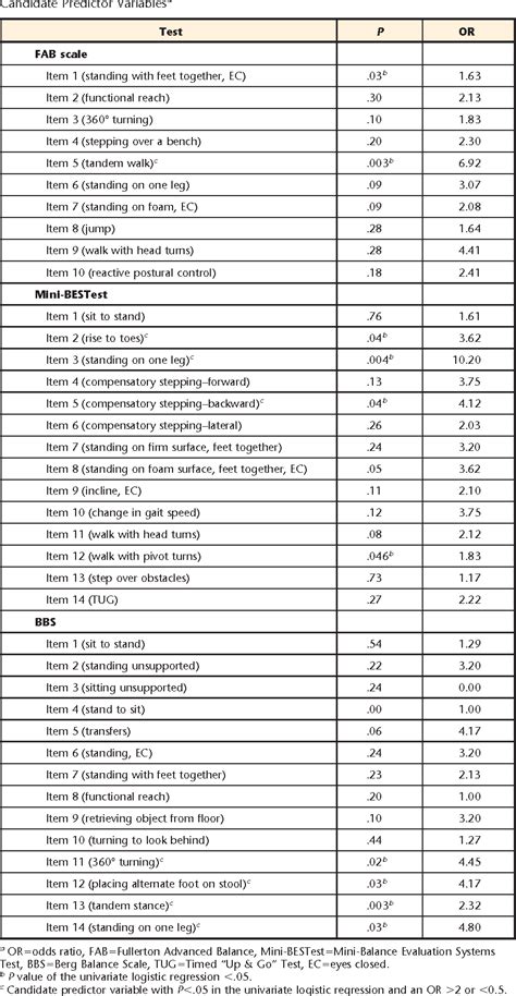 Pdf Comparison Of The Fullerton Advanced Balance Scale