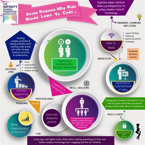 Seven Reasons Why Kids Should Learn To Code E Learning Infographics
