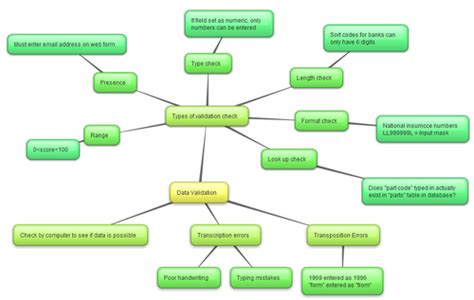 Wjec As Mind Maps Teaching Resources