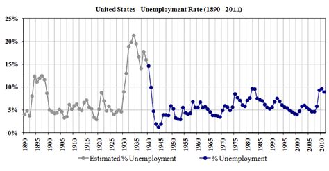 Historically, the us unemployment rate reached as high as 10.80% in 1982 and 9.9% in november of 2009. What is Unemployment Rate | Definition of Unemployment ...
