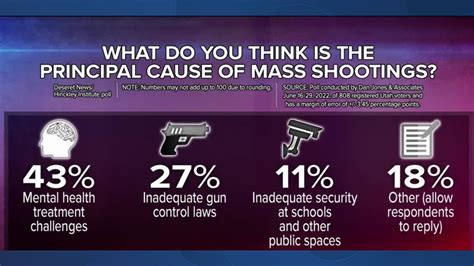 Utahns Divided On Root Of Mass Shootings Mental Illness Or Need For Gun Reform