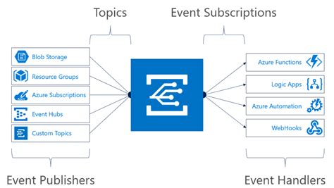 Top Azure Paas Services That Developers Love And Why Stackify Tea Band